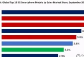 2024年手机市场占有率排行榜公布（全球手机市场的竞争激烈程度和趋势如何演变）