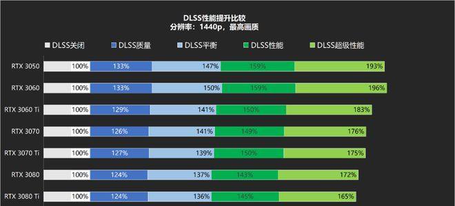 NVIDIA3050和3060性能测试（探究NVIDIA最新显卡的性能表现和竞争对手）  第2张