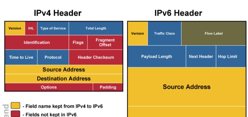 IPv6与IPv4的差异与特点（揭秘IPv6和IPv4的不同之处及未来发展趋势）  第3张