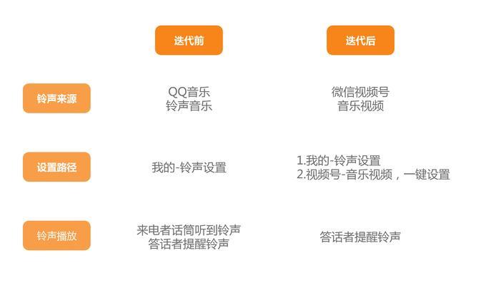 如何解决微信语音通话铃声问题（关闭铃声提醒，享受静音通话体验）  第2张