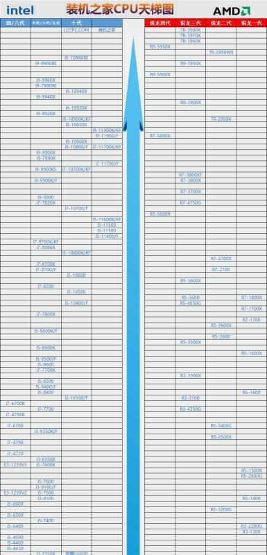 解读2022年11月台式电脑CPU天梯图  第2张
