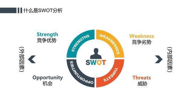 swot分析图怎么做（swot分析模型入门）  第1张