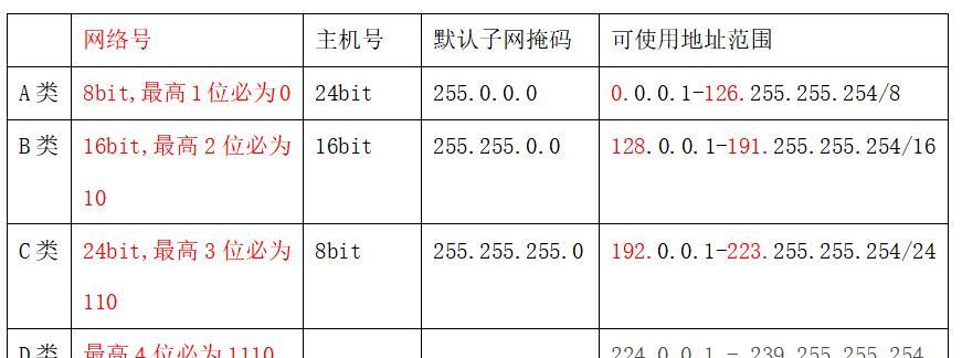 深入了解子网掩码与IP地址的关系（解密子网掩码与IP地址的奥秘）  第1张