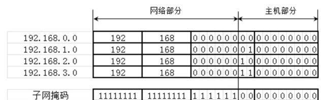 深入了解子网掩码与IP地址的关系（解密子网掩码与IP地址的奥秘）  第3张