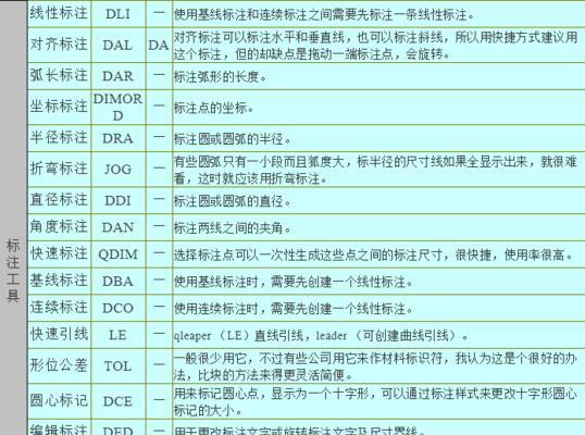 快捷键大全（掌握这些表格快捷键）  第3张