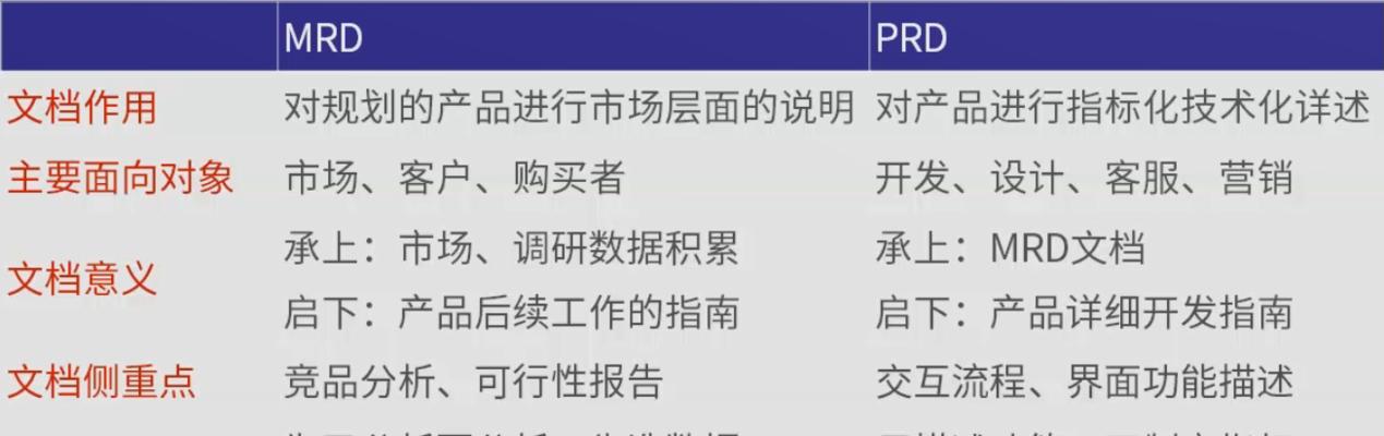 PRD和需求文档的区别（深入探讨产品需求文档（PRD）  第2张