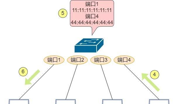 网络交换机的作用与功能（提升网络传输效率的关键——交换机）  第2张