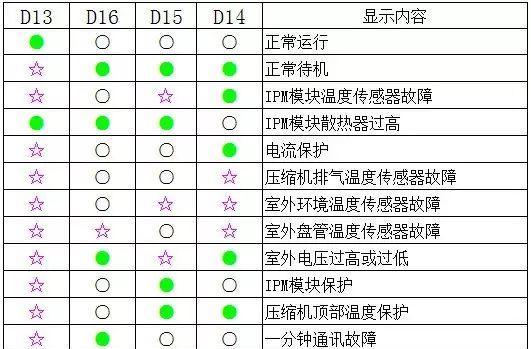 海信空调故障代码64的原因分析与维修方法（解析海信空调故障代码64）  第3张