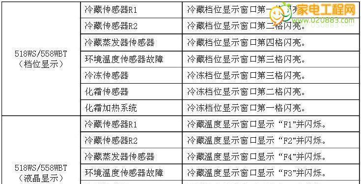 解读三洋多联中央空调故障代码（了解故障代码的含义和排除方法）  第2张