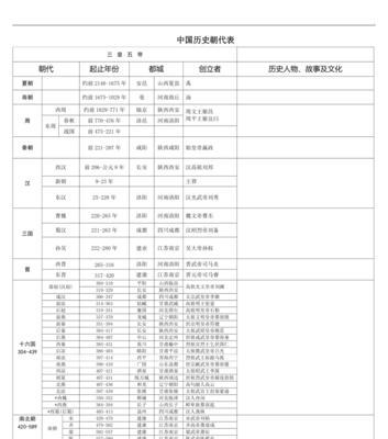 中国历史朝代年表详解（从夏朝到中华人民共和国——中国历史朝代的演进）  第1张