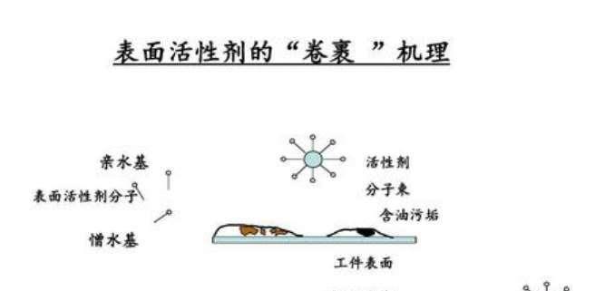 表面活性剂的HLB值（揭秘表面活性剂背后的HLB值）  第1张