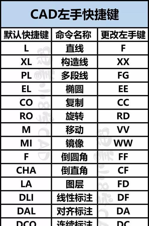 CAD制图快捷键大全常用指南有哪些？怎么提升效率？  第1张