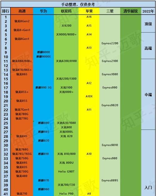 解读处理器天梯图  第1张