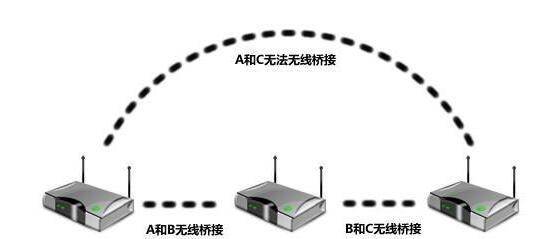 如何进行主副路由器桥接（详细方法解析）  第1张