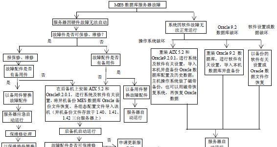 数据库部分数据丢失怎么恢复？  第1张