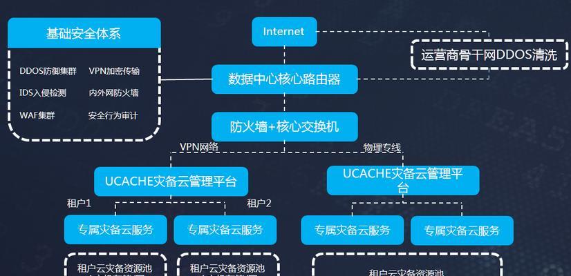 云服务器容灾备份的机制是什么？如何保障数据安全无忧？  第3张