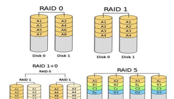 raid5加热备盘的工作机制是什么？  第1张