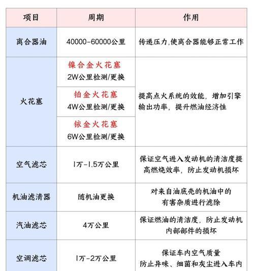 卡罗拉1.2t保养周期是多久？卡罗拉1.2t保养周一览表是什么？  第3张