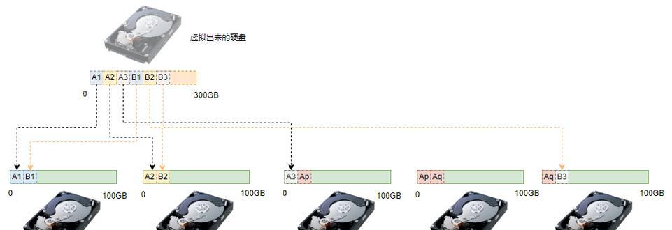 ssd的RAID5原理是什么？ssd组raid0会影响寿命吗？  第1张