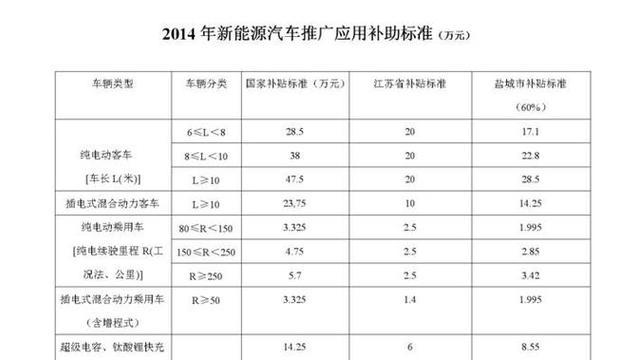 山东新能源购车补贴有哪些新消息？最新补贴政策是什么？  第3张