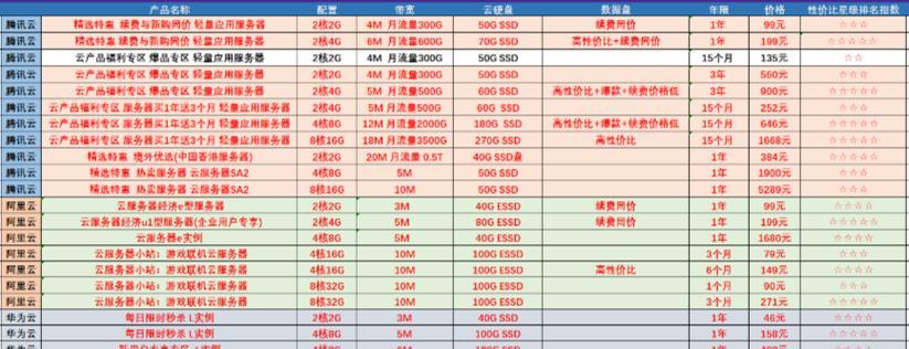 云服务器一年租金的定价策略是什么？  第3张