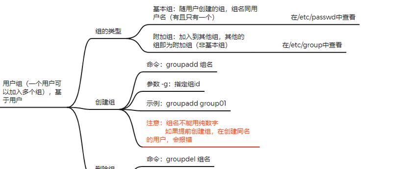 CentOS用户和用户组管理方法是什么？  第1张