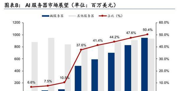 戴尔服务器价格与性能如何平衡？明智的投资者如何选择？  第1张