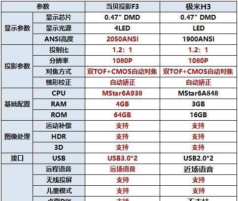 当贝NEWF3和极米H3S哪个性价比高？购买时应该注意什么？  第1张