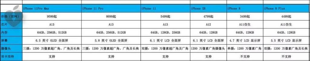 iPhone11开始发售价格是多少？购买时需要注意哪些问题？  第1张