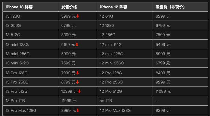 iPhone12正式售价是多少？购买时需要注意哪些常见问题？  第1张