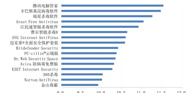 网络安全防护软件排行？如何选择最佳的防护软件？  第3张