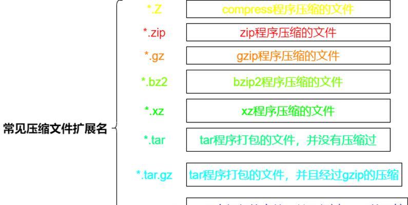 如何将文件打包成压缩包？打包过程中的常见问题有哪些？  第1张