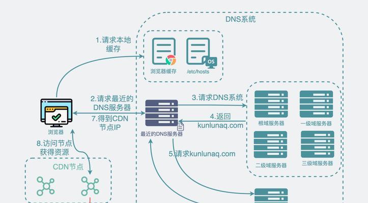 DNS设置最好最快的方法是什么？如何优化DNS以提高网络速度？  第1张