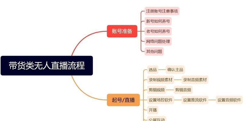 直播带货的详细流程是怎样的？如何高效进行直播销售？  第1张