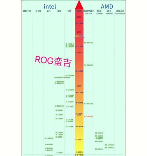 主流cpu型号有哪些？它们的参数特点是什么？  第1张