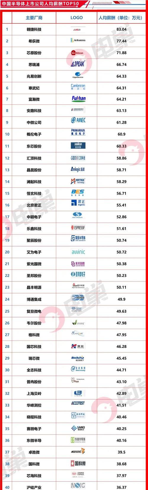 2024年芯片制造厂商排名是怎样的？排名靠前的厂商有哪些特点？  第1张