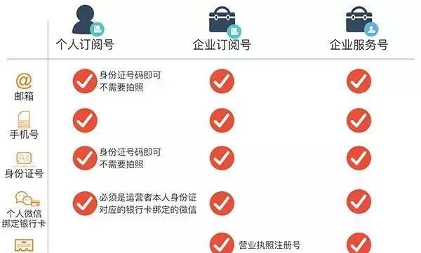 公众账号注册申请流程是怎样的？需要哪些步骤和材料？  第3张