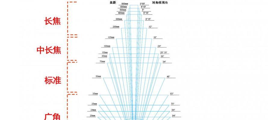 相机镜头与焦距的区别是什么？如何正确选择？  第1张