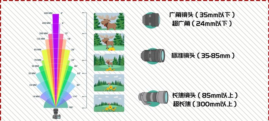 相机镜头与焦距的区别是什么？如何正确选择？  第3张