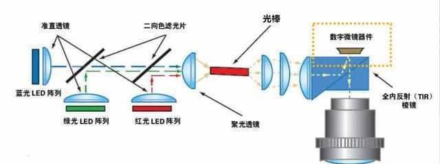 投影仪射灯拆解步骤是什么？  第1张