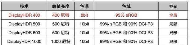 笔记本电脑显示器选择标准是什么？如何挑选？  第3张